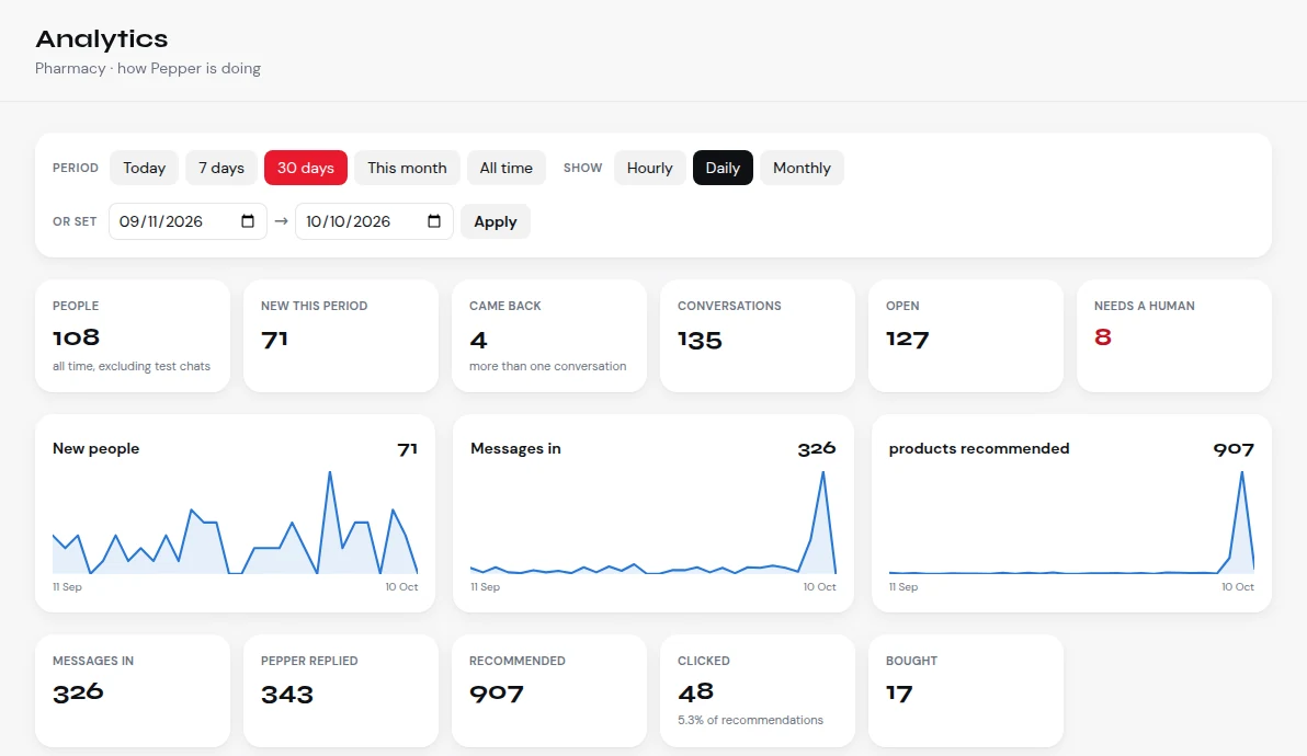 Analytics: people, new this period, came back, conversations, and charts of new people, messages and products recommended