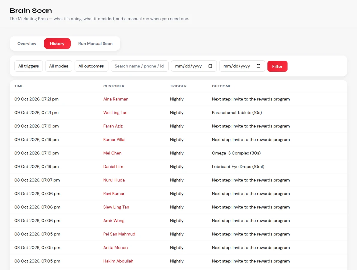 The nightly Marketing Brain: each customer and the next step chosen for them, a product or an invitation to join