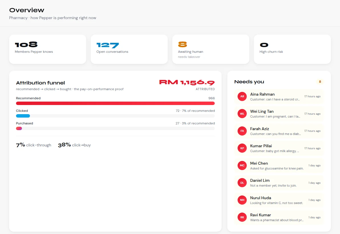 Overview: members, open conversations, chats awaiting a person, the recommended to clicked to bought funnel and the list that needs you