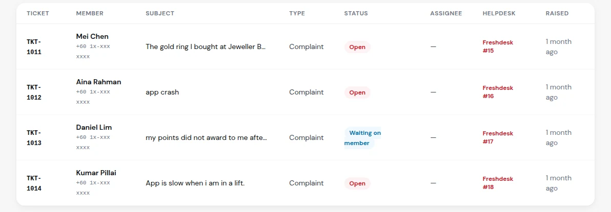Tickets: numbered complaints with the member, subject, status and the matching helpdesk ticket