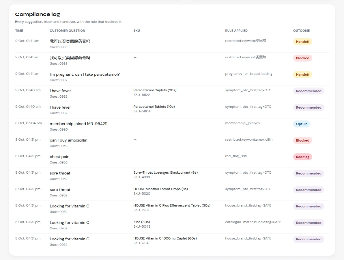 The compliance log: each customer question, the product suggested or blocked, the rule applied and the outcome