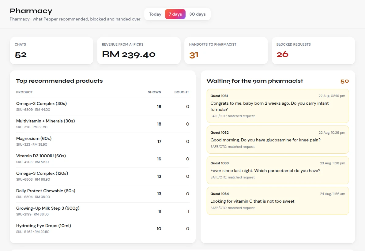 The pharmacy screen: chats, revenue from AI picks, handoffs to the pharmacist, blocked requests, top products and the after-hours queue