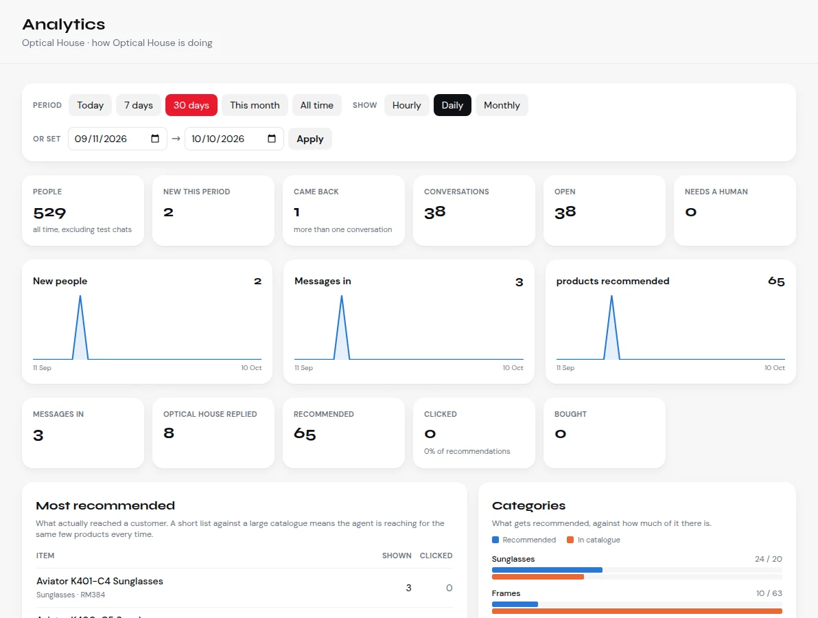 Analytics for Optical House: people, conversations, recommendations and clicks